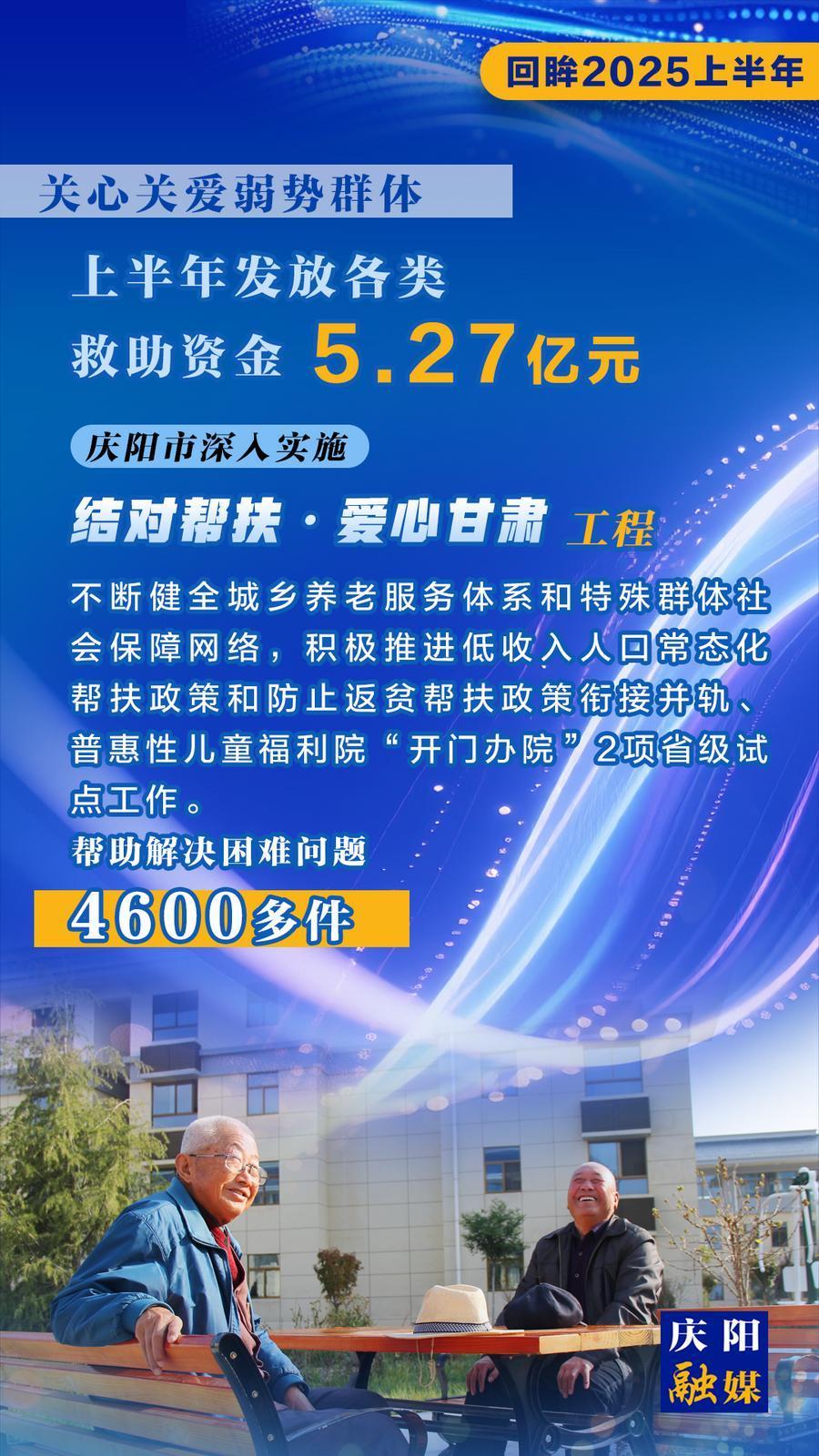 【微海報(bào)】回眸2025上半年︱慶陽(yáng)市上半年發(fā)放各類救助資金5.27億元