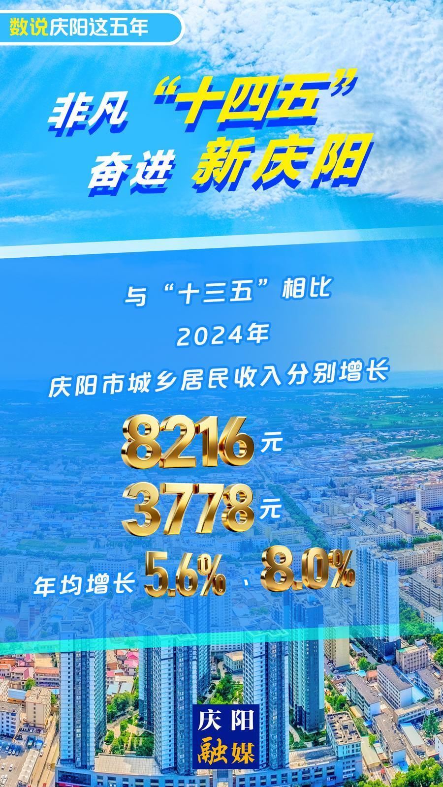 【微海報】數(shù)說慶陽這五年丨2024年慶陽市城鄉(xiāng)居民收入分別增長8216元、3778元