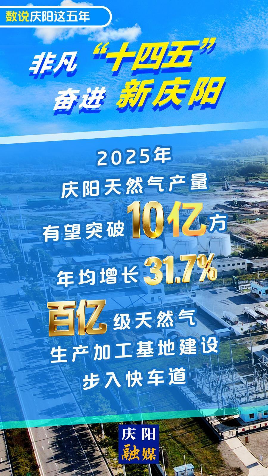 【數(shù)說慶陽這五年】微海報丨2025年慶陽天然氣產(chǎn)量有望突破10億方