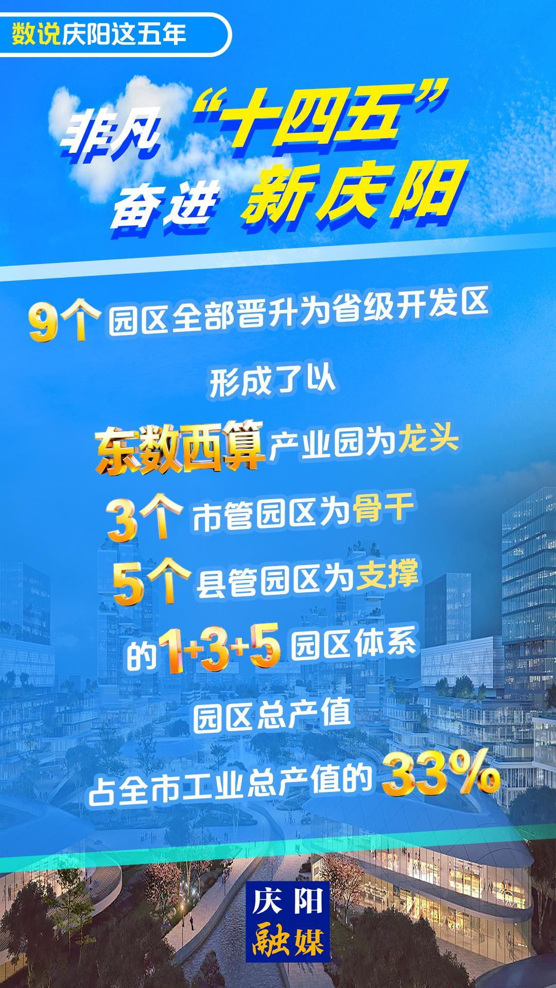 【數(shù)說慶陽這五年(27)】微海報丨9個園區(qū)全部晉升為省級開發(fā)區(qū)