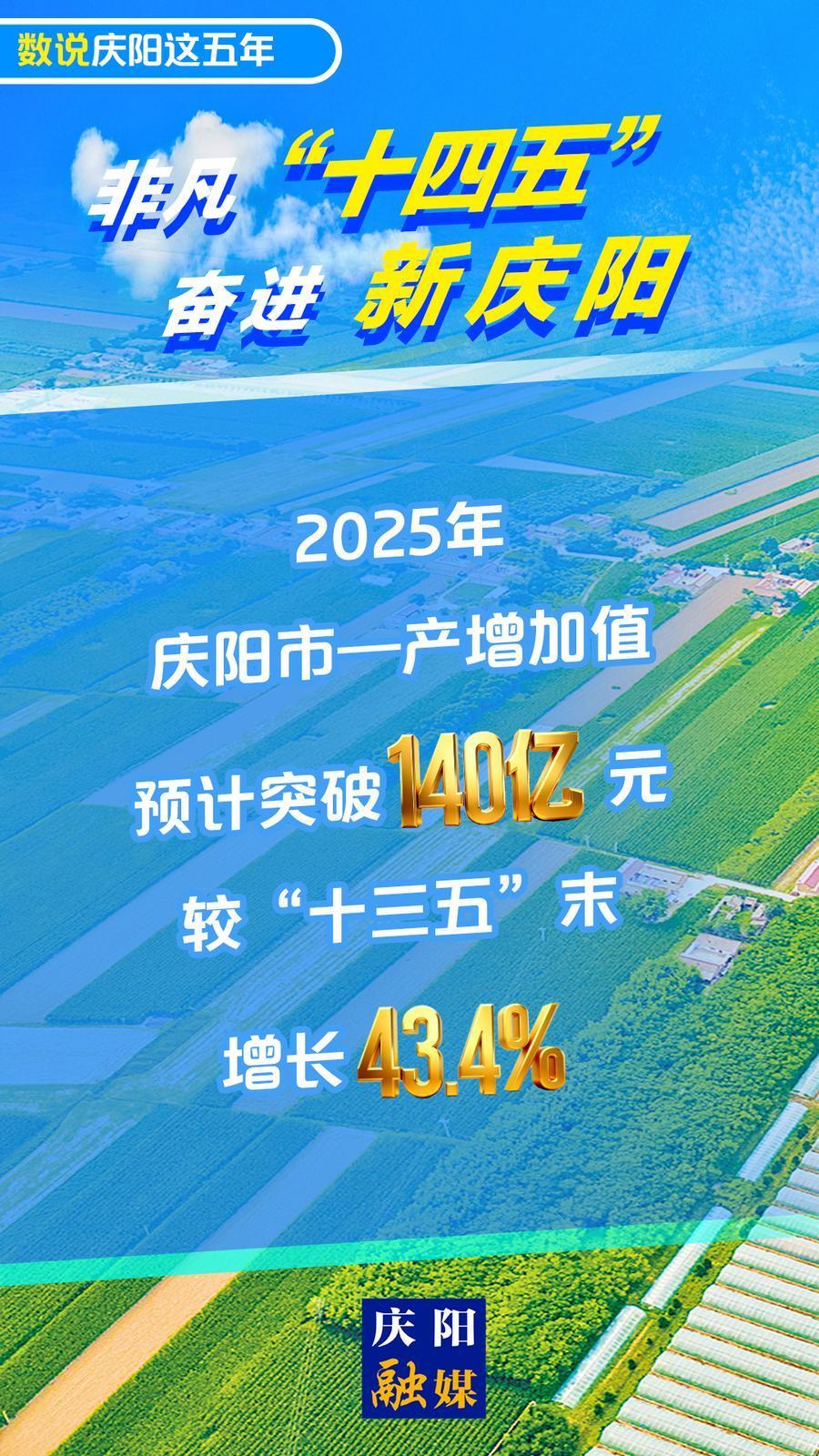 【數(shù)說慶陽這五年(28)】微海報丨2025年慶陽市一產(chǎn)增加值預(yù)計突破140億元