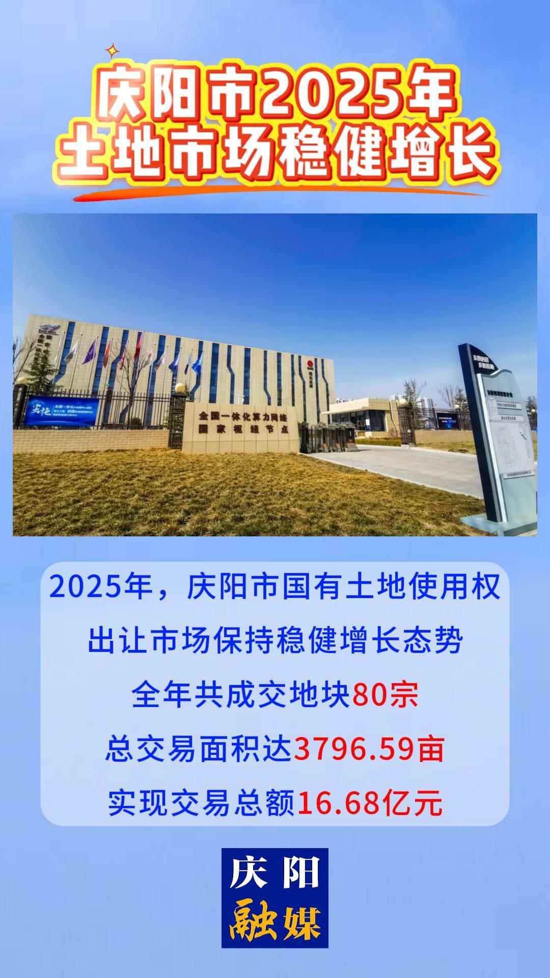 慶陽市2025年土地市場(chǎng)穩(wěn)健增長