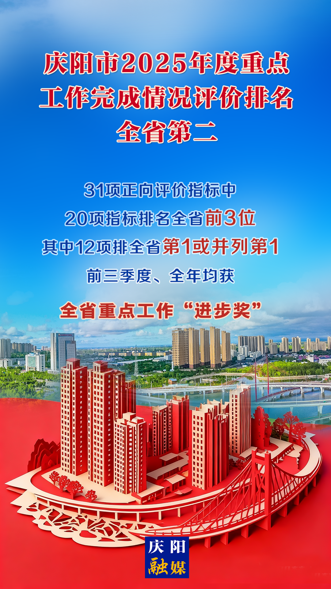 【微海報(bào)】慶陽(yáng)市2025年度重點(diǎn)工作完成情況評(píng)價(jià)排名全省第二
