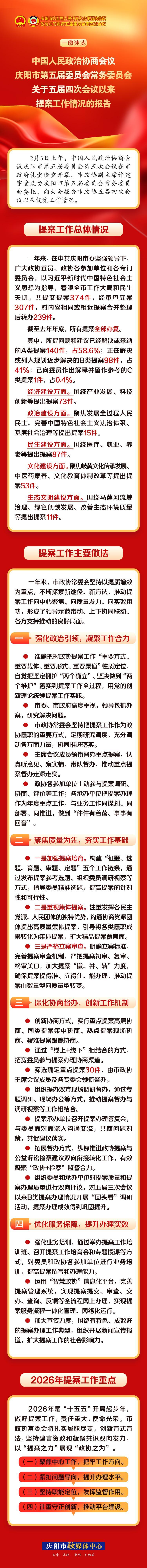 一圖速覽丨政協(xié)慶陽市五屆四次會議以來提案工作報告